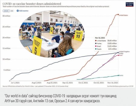 Нэмэлт тун вакцин бол цар тахлаас хамгаалах “гол зэвсэг”