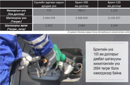 Нефть импортлогчдын алдагдал 300 тэрбум төгрөгт захирагдахгүй