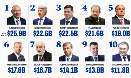 Украины дайнтай холбоотойгоор ОХУ-ын чинээлэг иргэд 92.6 тэрбум ам.доллар алджээ